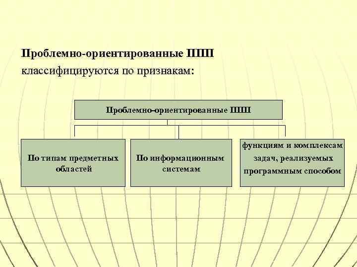 Проблемно-ориентированные ППП классифицируются по признакам: Проблемно-ориентированные ППП По типам предметных областей По информационным системам