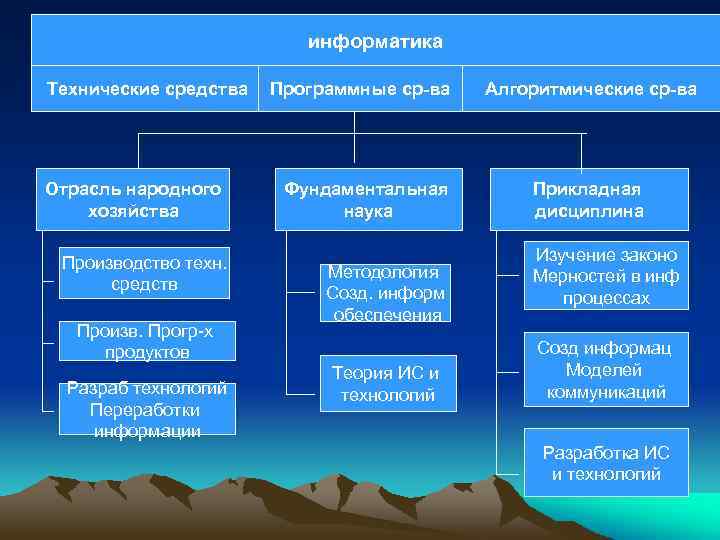 информатика Технические средства Отрасль народного хозяйства Производство техн. средств Произв. Прогр-х продуктов Разраб технологий