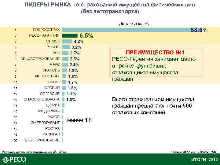 ЛИДЕРЫ РЫНКА по страхованию имущества физических лиц (без автотранспорта) Доля рынка, % 1 2
