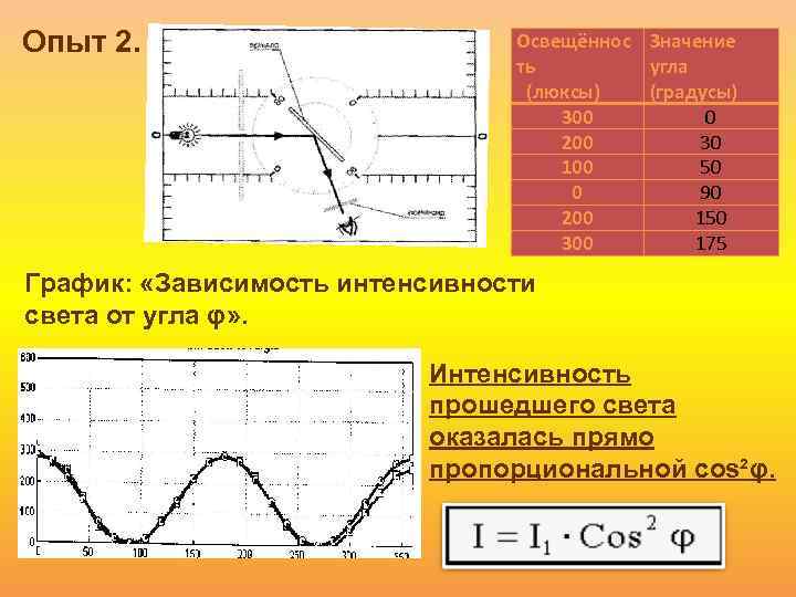 Опыт 2. Освещённос Значение ть угла (люксы) (градусы) 300 0 200 30 100 50