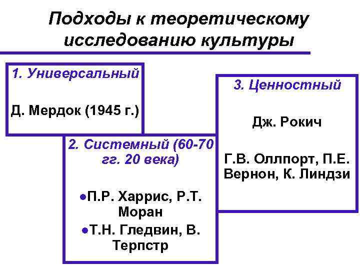 Подходы к теоретическому исследованию культуры 1. Универсальный Д. Мердок (1945 г. ) 3. Ценностный