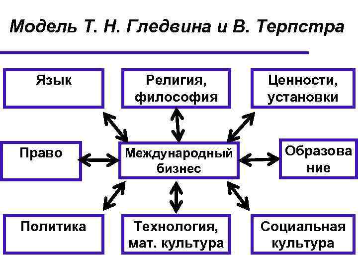 Модель Т. Н. Гледвина и В. Терпстра Язык Религия, философия Право Международный бизнес Политика