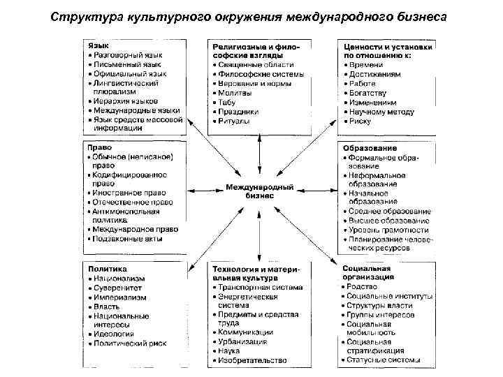 Структура культурного окружения международного бизнеса 