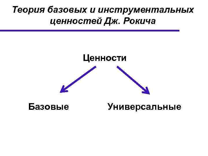 Теория базовых и инструментальных ценностей Дж. Рокича Ценности Базовые Универсальные 