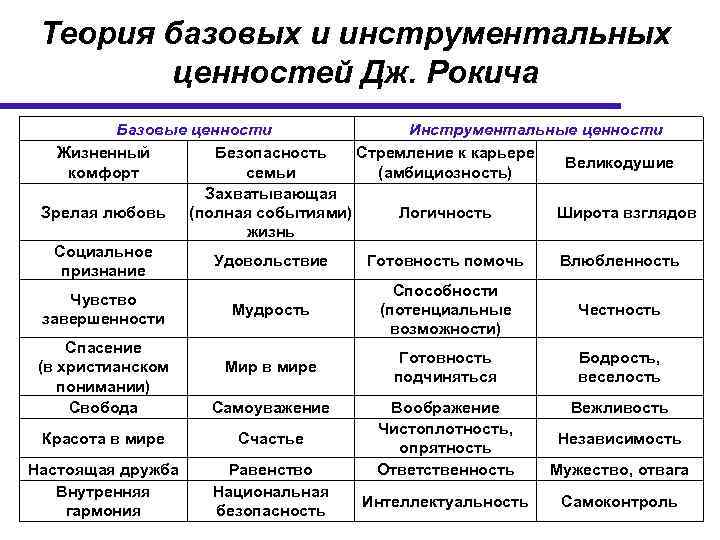 Теория базовых и инструментальных ценностей Дж. Рокича Базовые ценности Инструментальные ценности Жизненный Безопасность Стремление