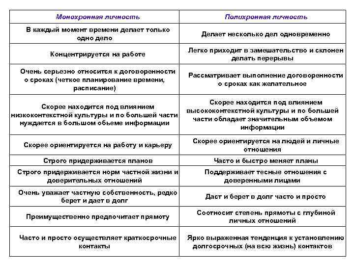 Монохронная личность Полихронная личность В каждый момент времени делает только одно дело Делает несколько