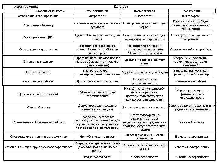  Характеристика Степень открытости Отношение к планированию Культура моноактивная полиактивная Интраверты Экстраверты реактивная Интроверты