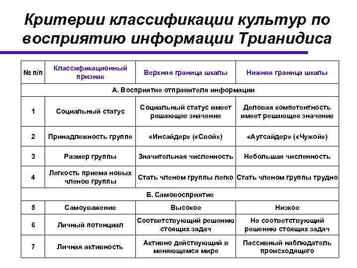 Критерии классификации культур по восприятию информации Трианидиса № п/п Классификационный признак Верхняя граница шкалы