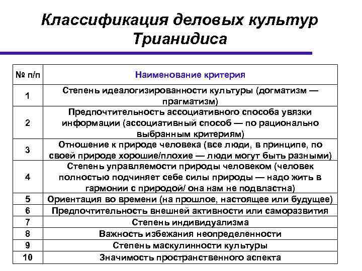 Классификация деловых культур Трианидиса № п/п 1 2 3 4 5 6 7 8