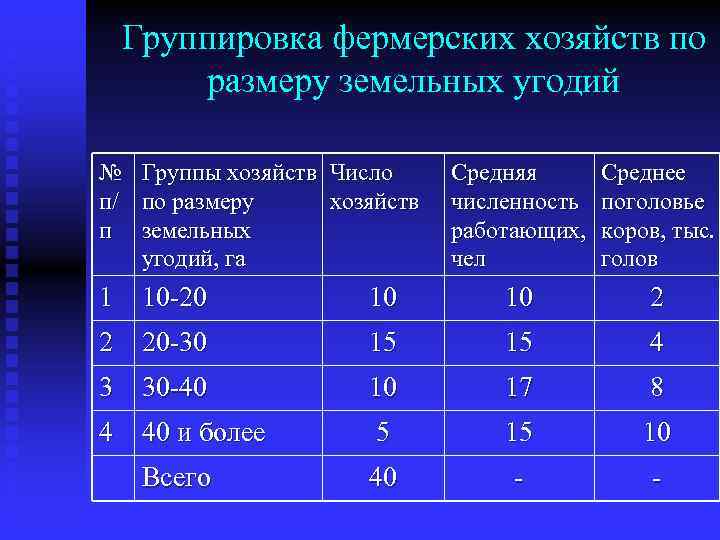 Группировка фермерских хозяйств по размеру земельных угодий № Группы хозяйств Число п/ по размеру