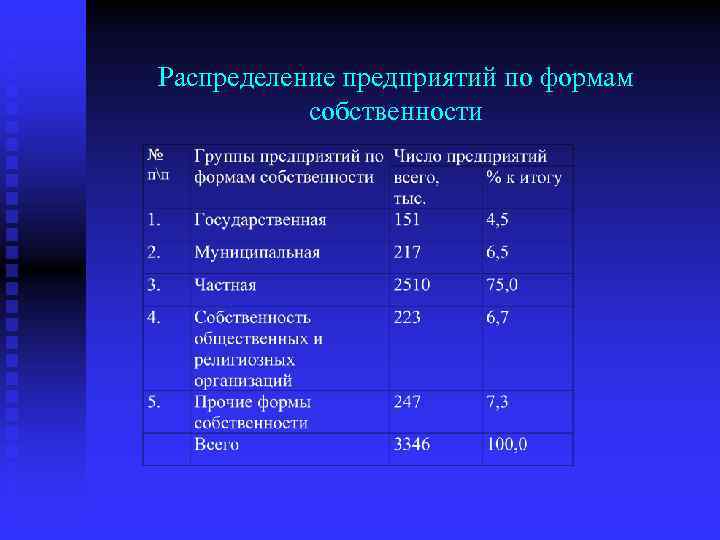 Распределение предприятий по формам собственности 