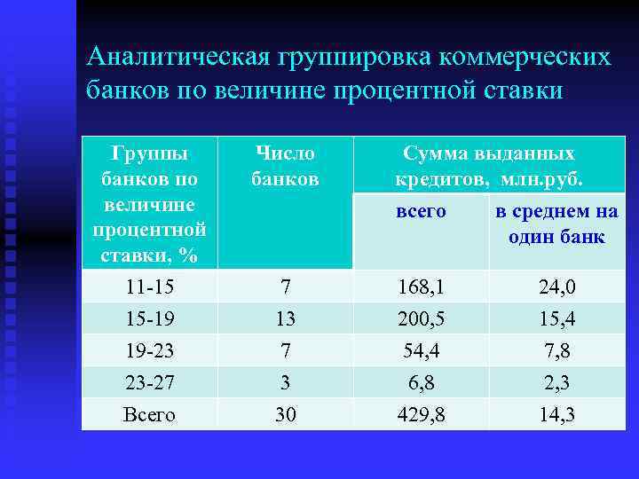 Аналитическая группировка коммерческих банков по величине процентной ставки Группы банков по величине процентной ставки,