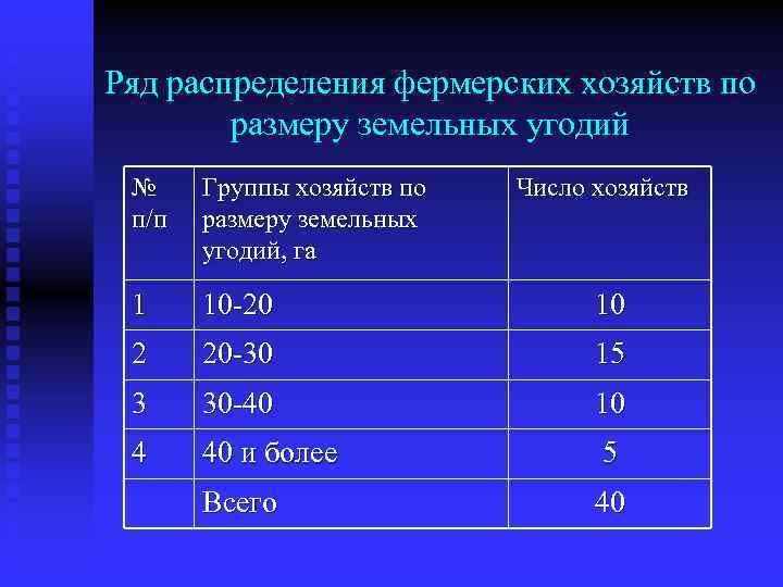 Ряд распределения фермерских хозяйств по размеру земельных угодий № п/п Группы хозяйств по размеру