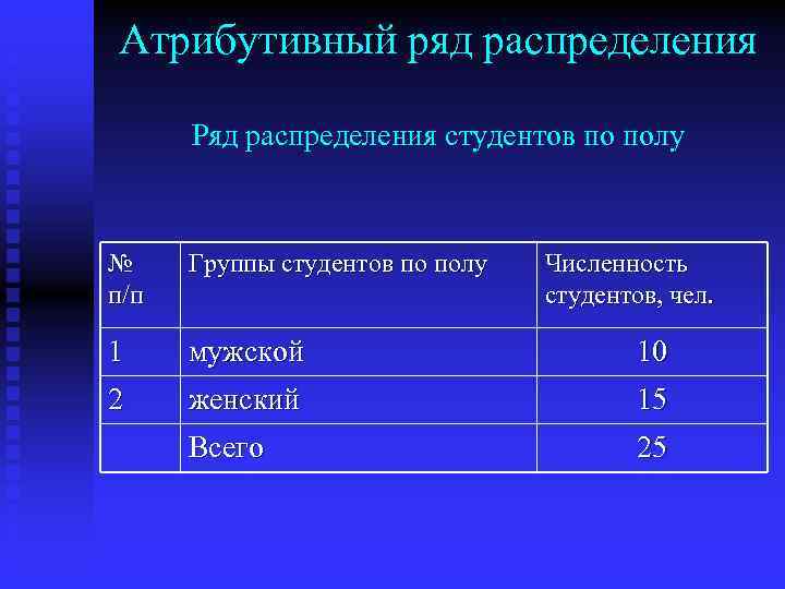 Атрибутивный ряд распределения Ряд распределения студентов по полу № п/п Группы студентов по полу