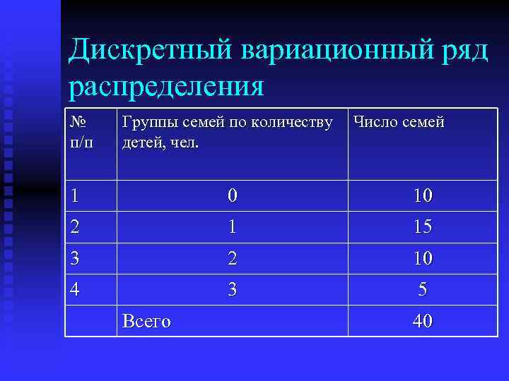Дискретный вариационный ряд распределения № п/п Группы семей по количеству детей, чел. Число семей