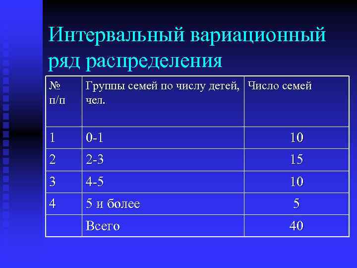 Интервальный вариационный ряд распределения № п/п Группы семей по числу детей, Число семей чел.