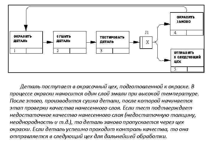 Деталь поступает в окрасочный цех, подготовленной к окраске. В процессе окраски наносится один слой