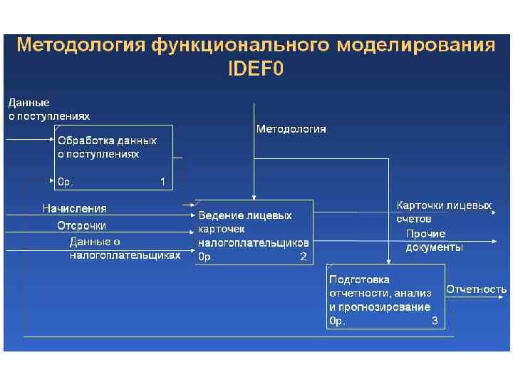 Методология моделирования процессов. Функциональное моделирование idef0. Моделирование программного обеспечения idef0. 9. Методология функционального моделирования idef0.. Основные понятия методологии idef0.