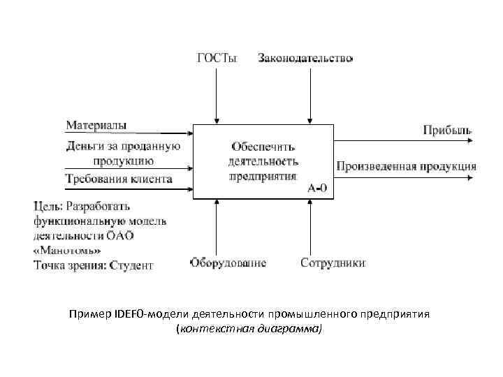 Диаграмма idef0 библиотеки