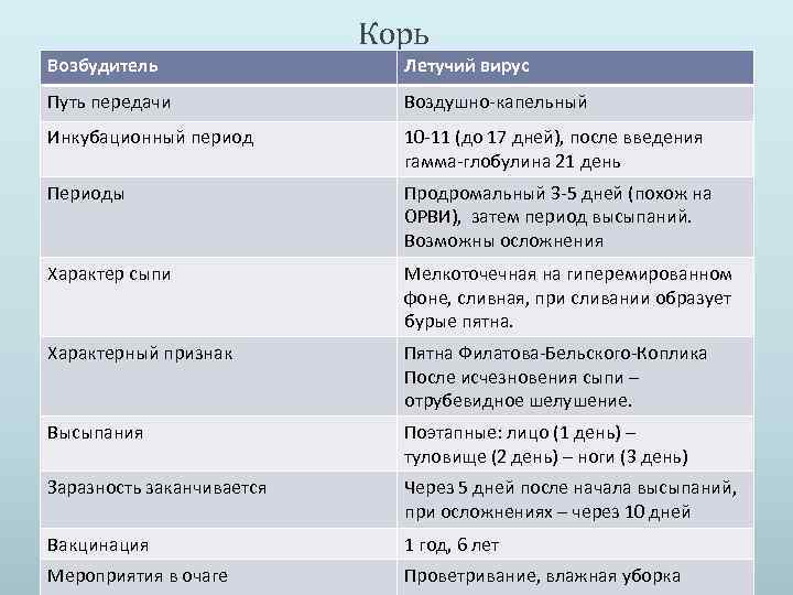 Корь Возбудитель Летучий вирус Путь передачи Воздушно-капельный Инкубационный период 10 -11 (до 17 дней),