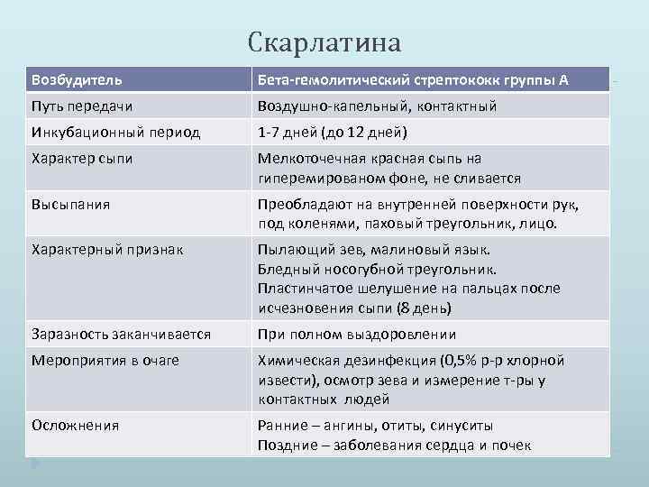 Скарлатина Возбудитель Бета-гемолитический стрептококк группы А Путь передачи Воздушно-капельный, контактный Инкубационный период 1 -7