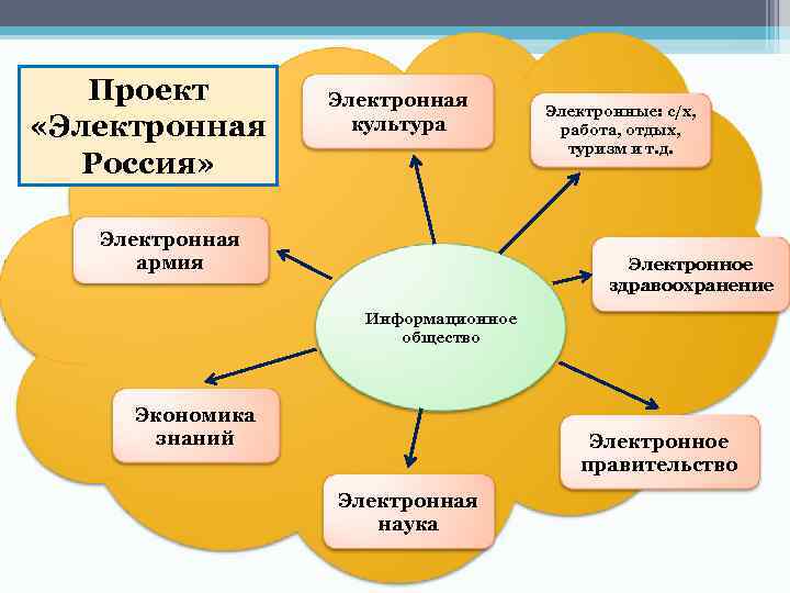 Проект «Электронная Россия» Электронная культура Электронная армия Электронные: с/х, работа, отдых, туризм и т.