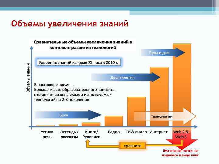 Объемы увеличения знаний 