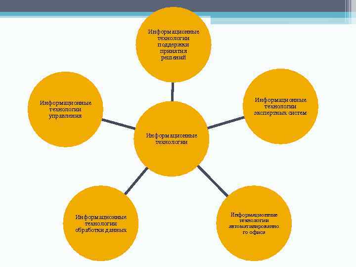 Информационные технологии поддержки принятия решений Информационные технологии экспертных систем Информационные технологии управления Информационные технологии
