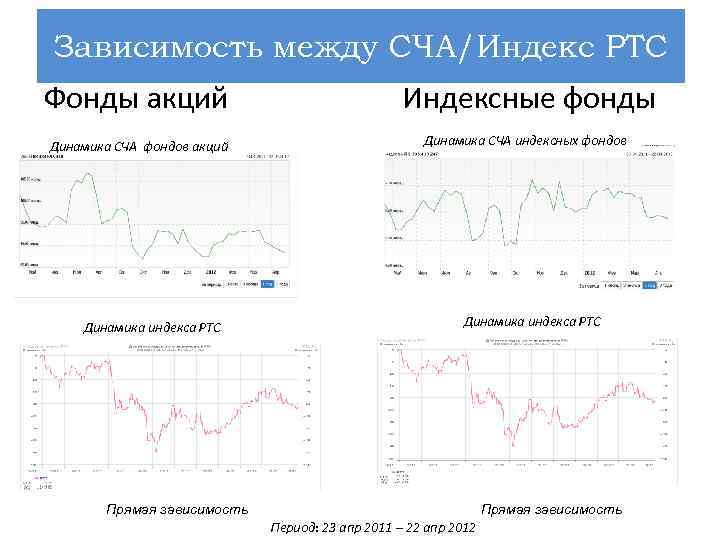 Зависимость между СЧА/Индекс РТС Фонды акций Индексные фонды Динамика СЧА фондов акций Динамика СЧА