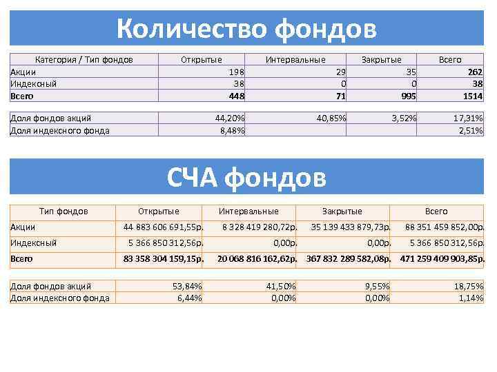 Количество фондов Категория / Тип фондов Акции Индексный Всего Открытые Интервальные Закрытые Всего 198