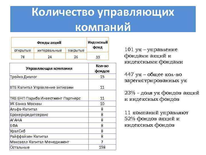 Количество управляющих компаний Фонды акций открытые интервальные закрытые 78 24 26 Управляющая компания Тройка