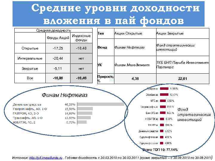 Средние уровни доходности вложения в пай фондов Средняя доходность Фонды Акций Индексные фонды Открытые