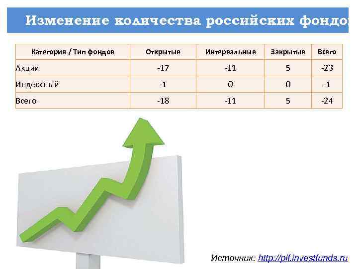 Изменение количества российских фондов Категория / Тип фондов Открытые Интервальные Закрытые Всего Акции -17