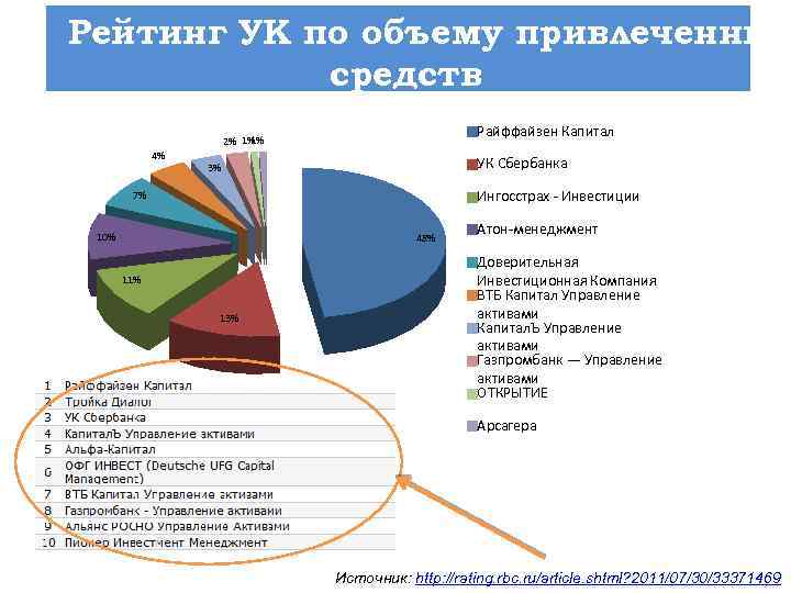Рейтинг УК по объему привлеченных средств Райффайзен Капитал 1% 2% 1% 4% УК Сбербанка