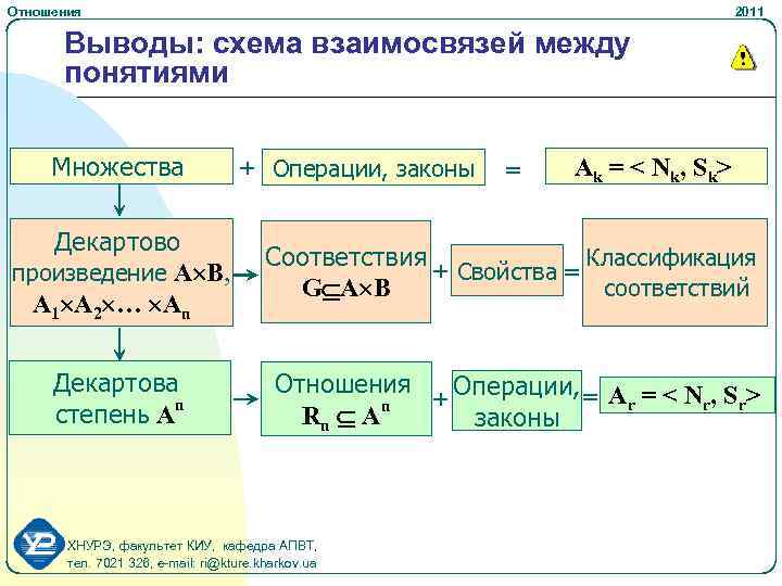 Отношения 2011 Выводы: схема взаимосвязей между понятиями Множества + Операции, законы = A k