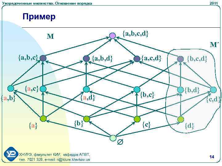 Упорядоченные множества. Отношение порядка 2011 Пример {a, b, c, d} M M´ {a, b,