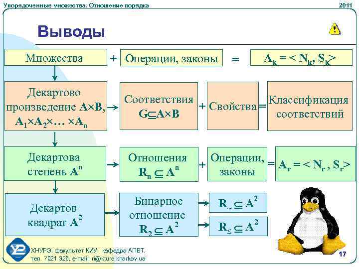 Упорядоченные множества. Отношение порядка 2011 Выводы Множества Декартово произведение A B, A 1 A