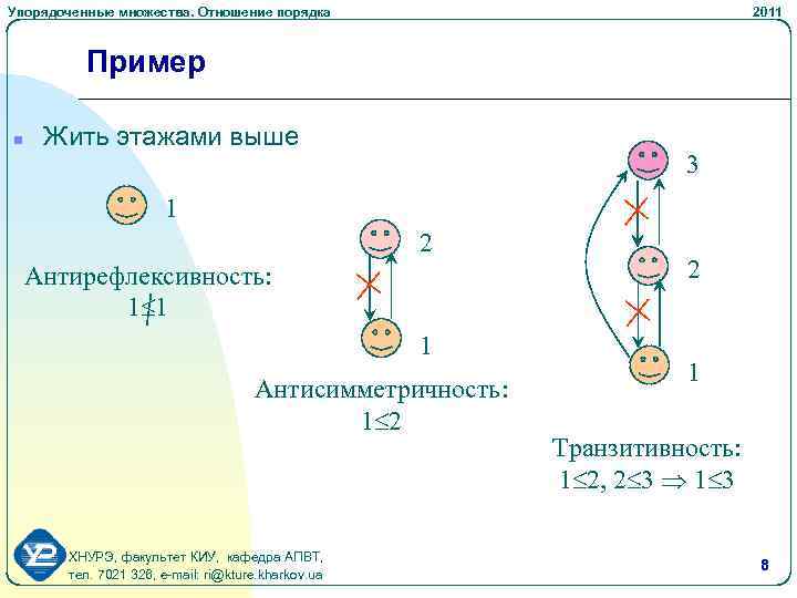 Упорядоченные множества. Отношение порядка 2011 Пример n Жить этажами выше 3 1 2 Антирефлексивность: