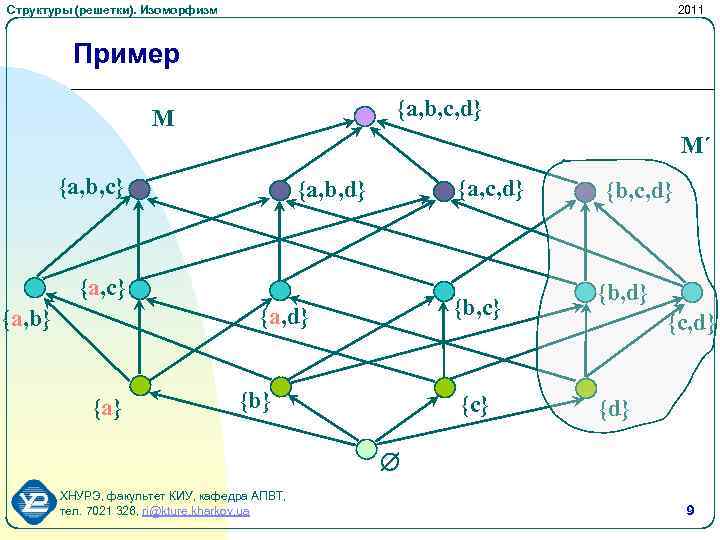 Структуры (решетки). Изоморфизм 2011 Пример {a, b, c, d} M M´ {a, b, c}