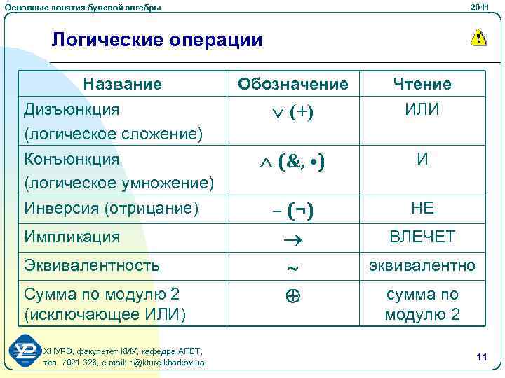 Основные понятия булевой алгебры 2011 Логические операции Название Дизъюнкция (логическое сложение) Конъюнкция (логическое умножение)