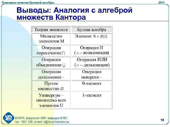 Основные понятия булевой алгебры 2011 Выводы: Аналогия с алгеброй множеств Кантора ХНУРЭ, факультет КИУ,