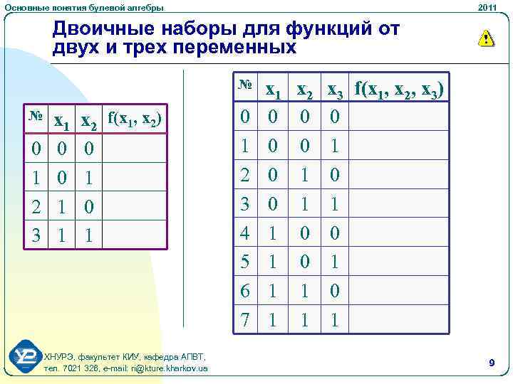 Основные понятия булевой алгебры 2011 Двоичные наборы для функций от двух и трех переменных