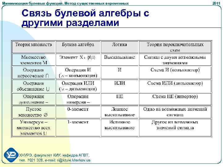 Минимизация булевых функций. Метод существенных переменных Связь булевой алгебры с другими разделами ХНУРЭ, факультет