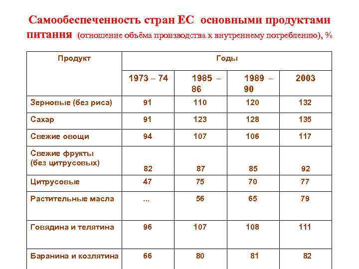 Самообеспеченность стран ЕС основными продуктами питания (отношение объёма производства к внутреннему потреблению), % Продукт