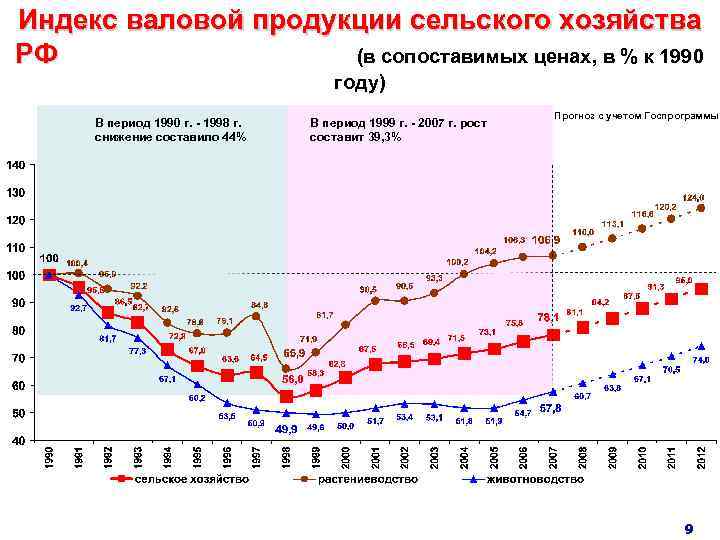 Ввп в сельском хозяйстве