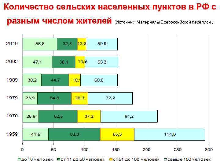 Количество сельских населенных пунктов в РФ с разным числом жителей (Источник: Материалы Всероссийской переписи