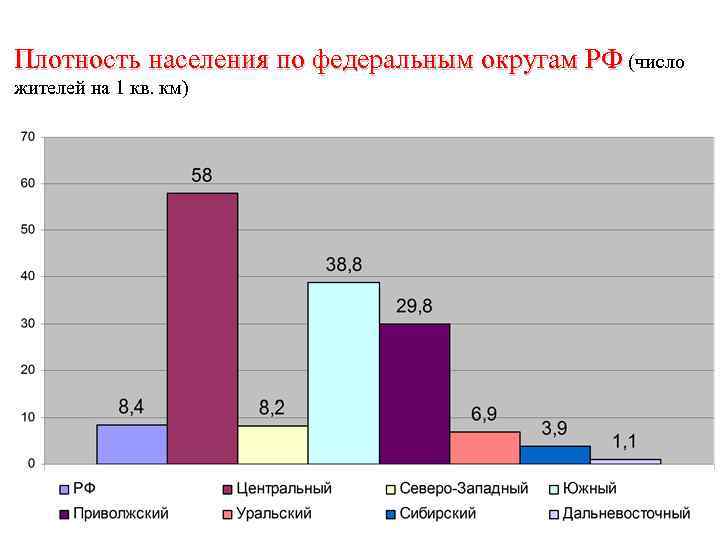 Плотность населения по федеральным округам РФ (число жителей на 1 кв. км) 