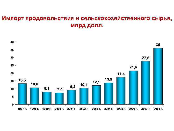 Импорт продовольствия и сельскохозяйственного сырья, млрд долл. 