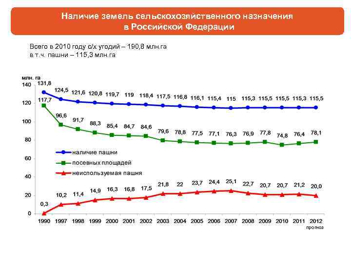 Наличие земель сельскохозяйственного назначения в Российской Федерации Всего в 2010 году с/х угодий –