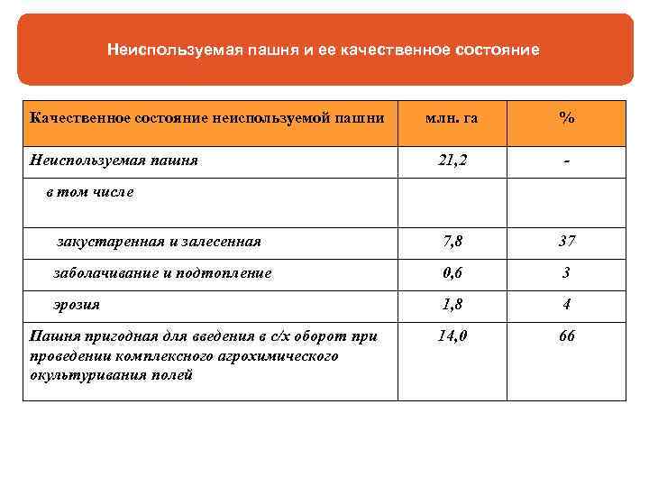 Неиспользуемая пашня и ее качественное состояние Качественное состояние неиспользуемой пашни млн. га % 21,